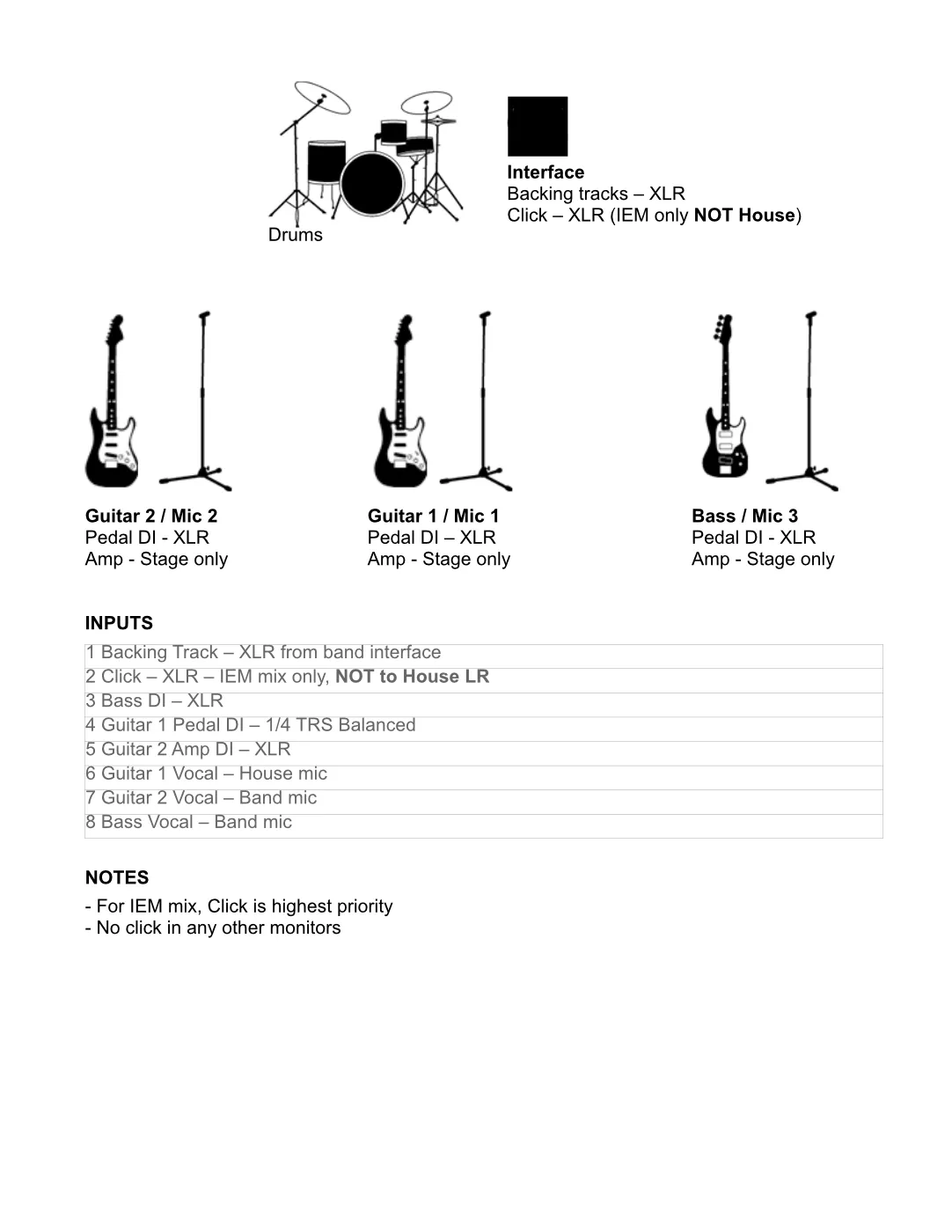 Lonely Bunker stage plot: drums centre-back with band interface, guitar 1 centre, guitar 2 stage left, bass stage right